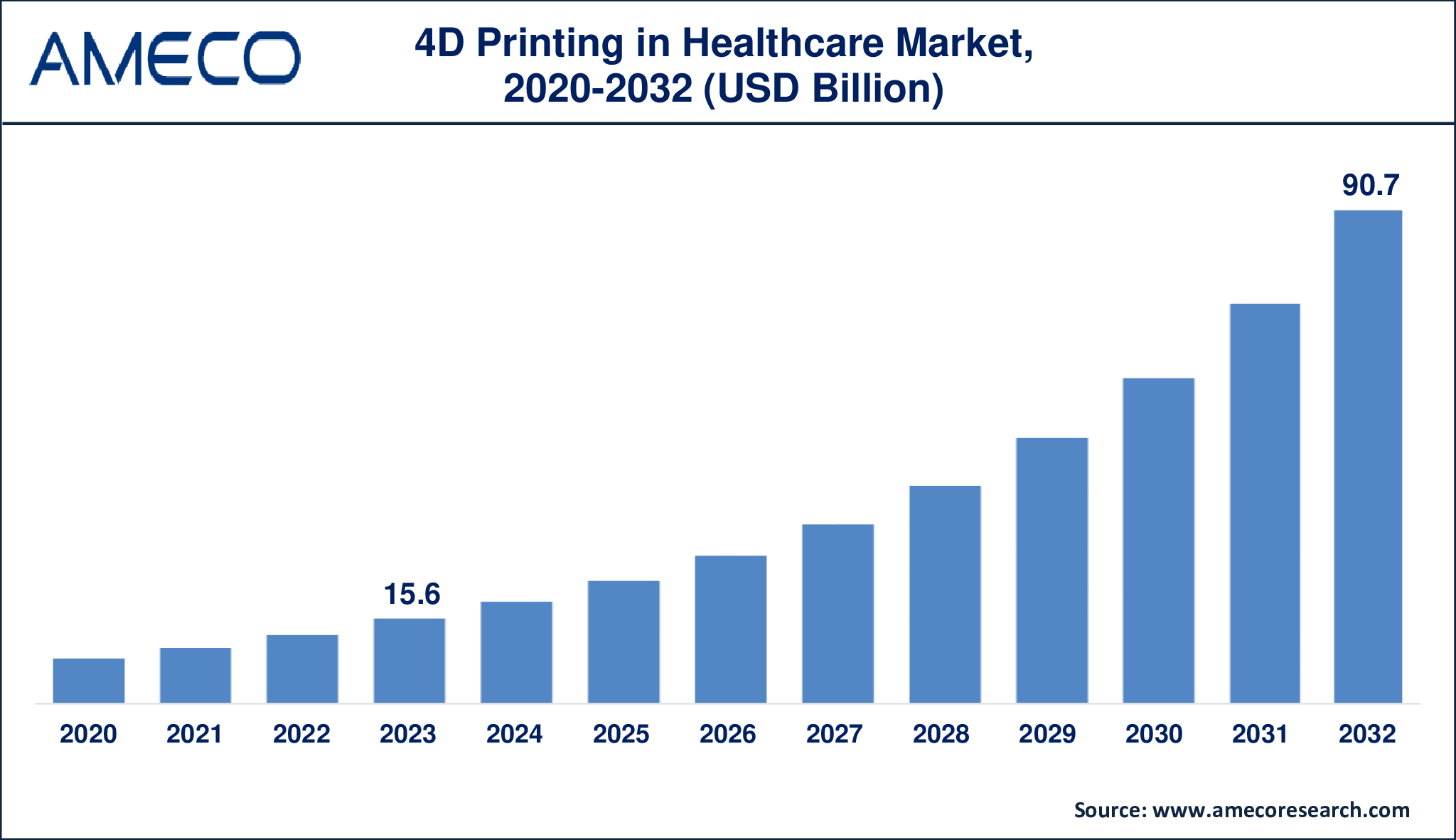 Global 4D Printing in Healthcare Market Forecast 2032 - Ameco Research